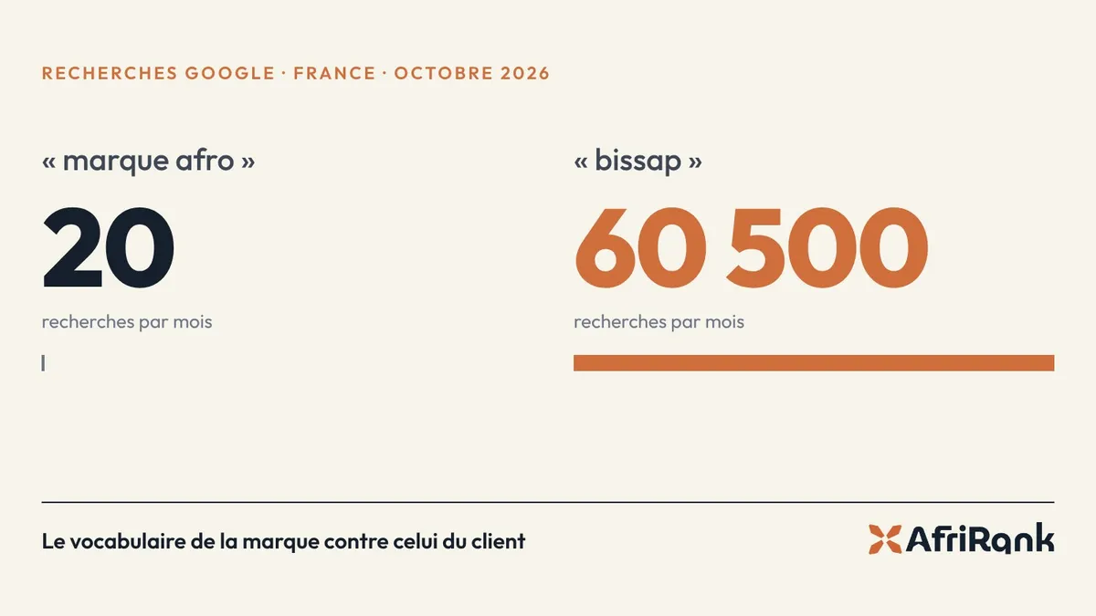 Visuel AfriRank : « marque afro », 20 recherches par mois, contre « bissap », 60 500 recherches par mois