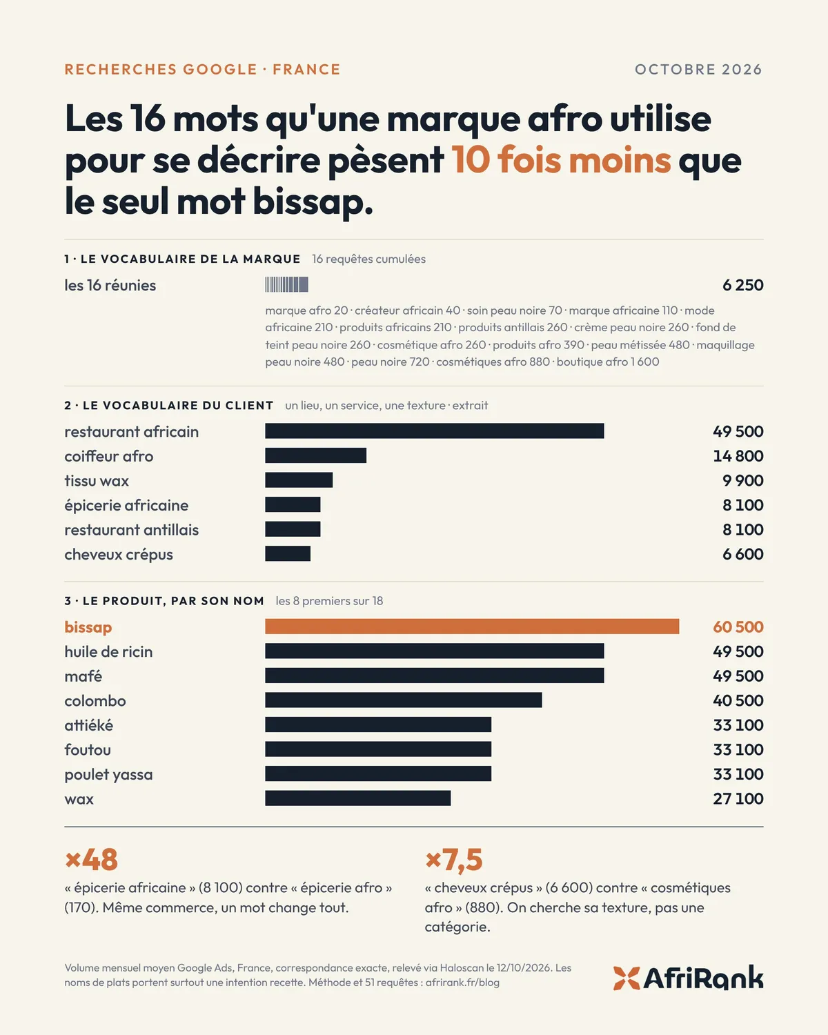 Infographie AfriRank : les 16 mots qu'une marque afro utilise pour se décrire pèsent 10 fois moins que le seul mot bissap, volumes Google France d'octobre 2026